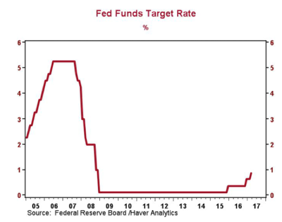 Fed Reserve Interest Rate Chart